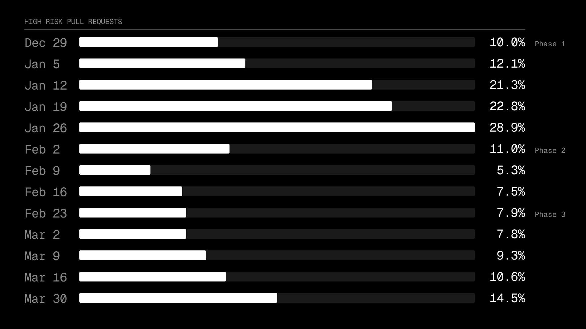 Percentage of all pull requests flagged as high-risk during the experiment.