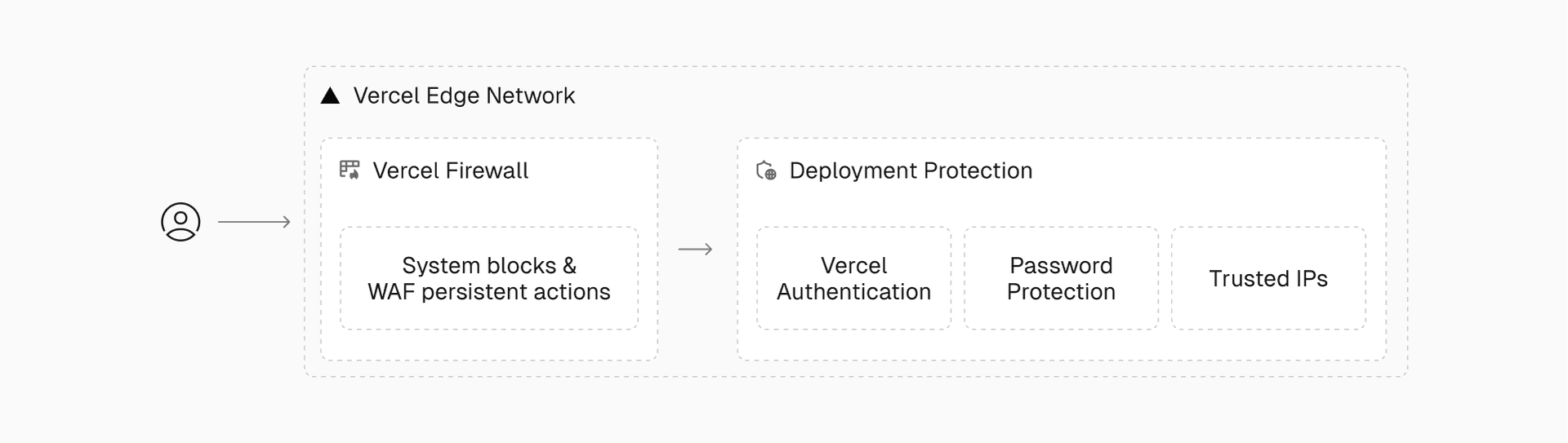 Deployment Protection safeguards your preview and production URLs with Vercel Authentication, password security, and trusted IP controls.