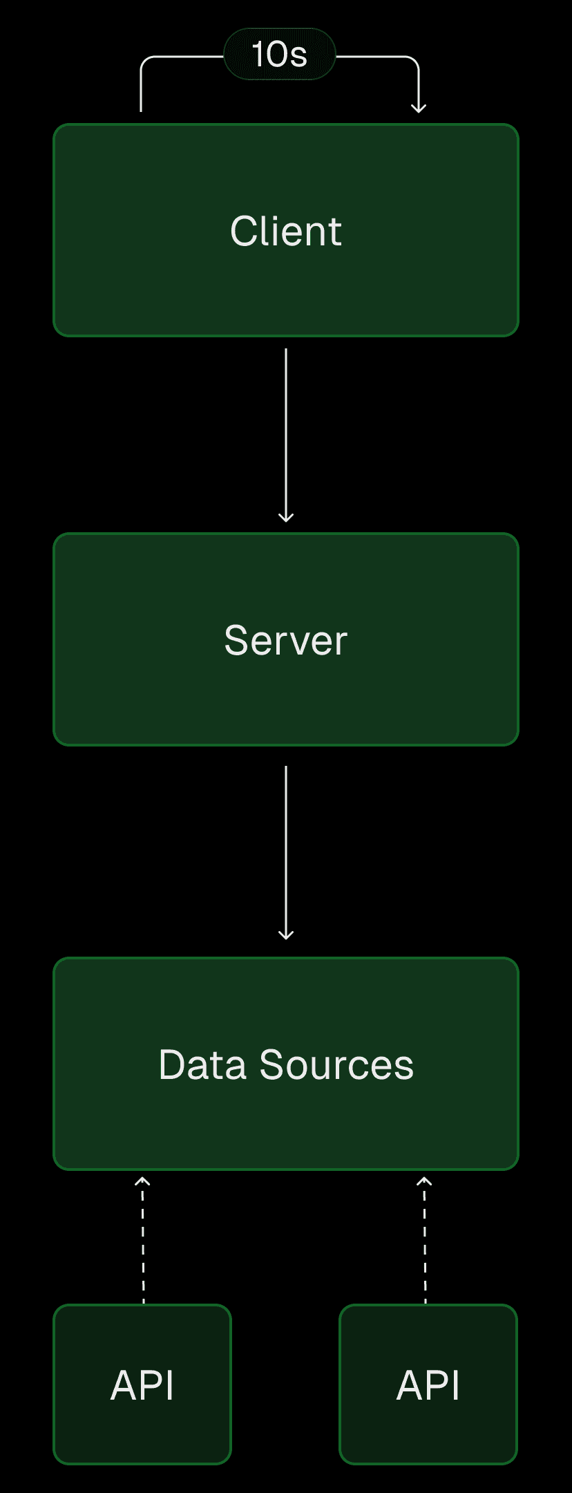 High-level BFCM dashboard architecture