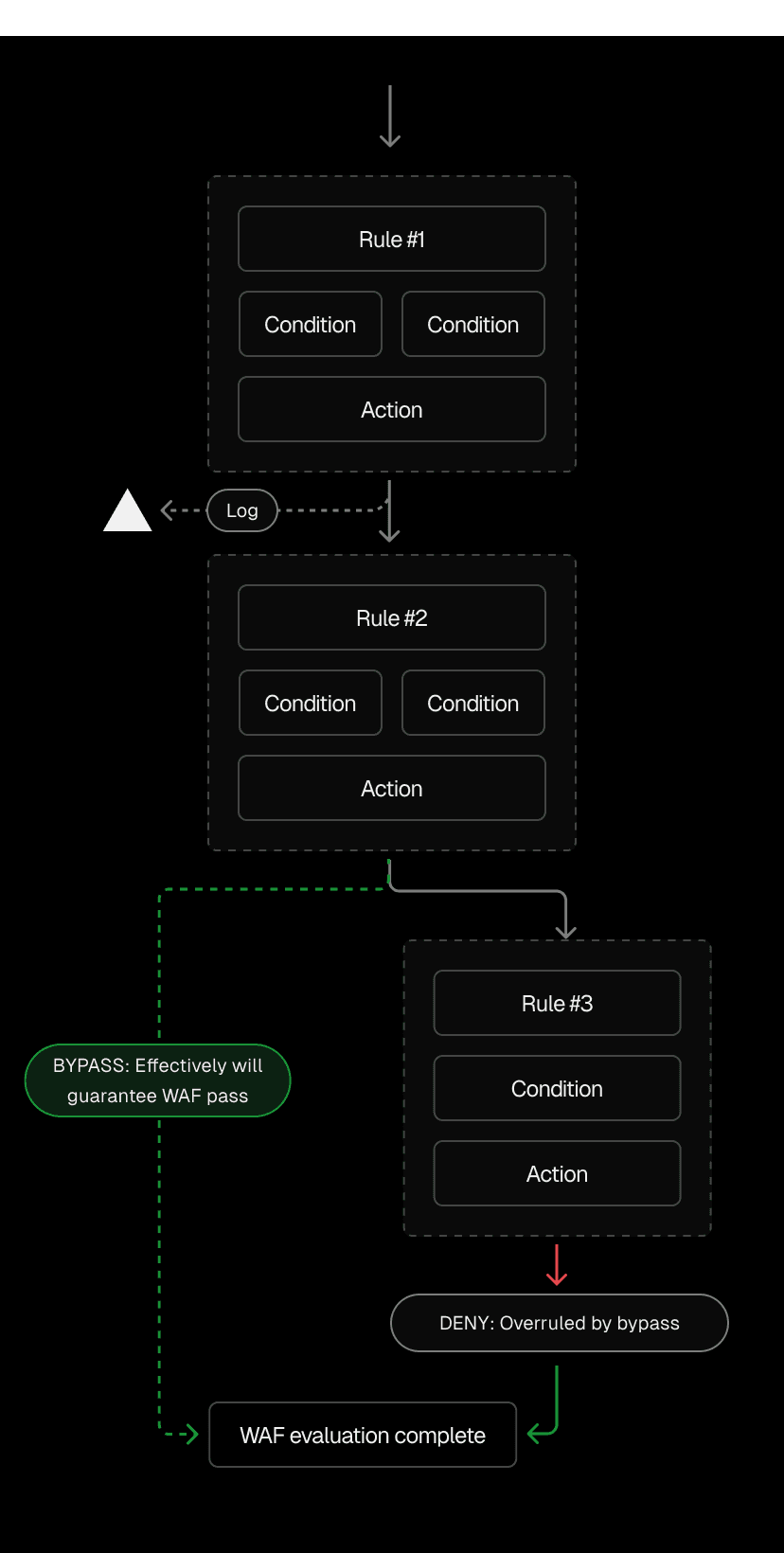 WAF rules are processed in order, giving them hierarchy—for example, if a BYPASS rule precedes a DENY, the request is allowed through unless the BYPASS condition isn’t met.