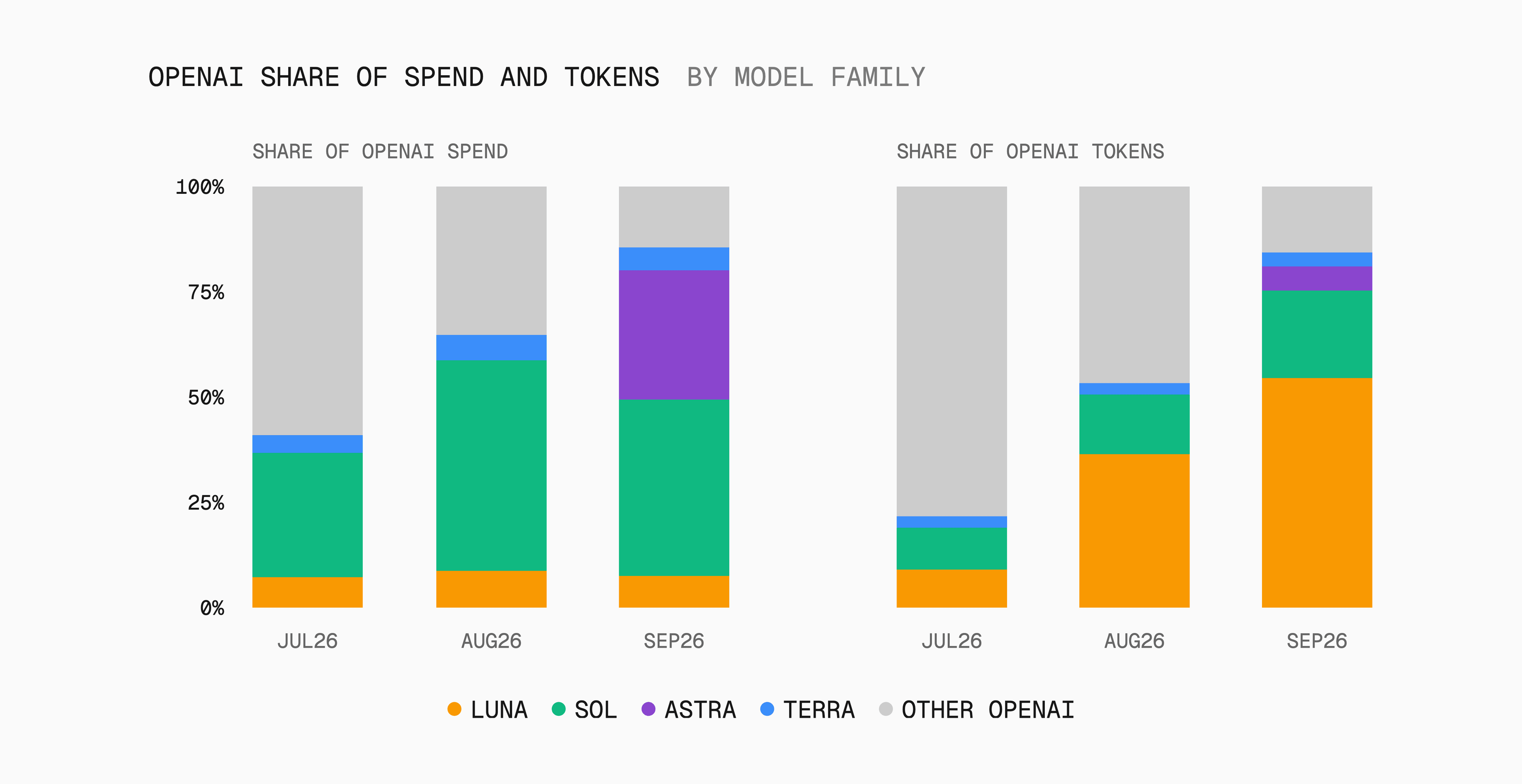 In September, Luna processed more than half of OpenAI’s gateway tokens, while Sol and Astra accounted for nearly three-quarters of the spending.