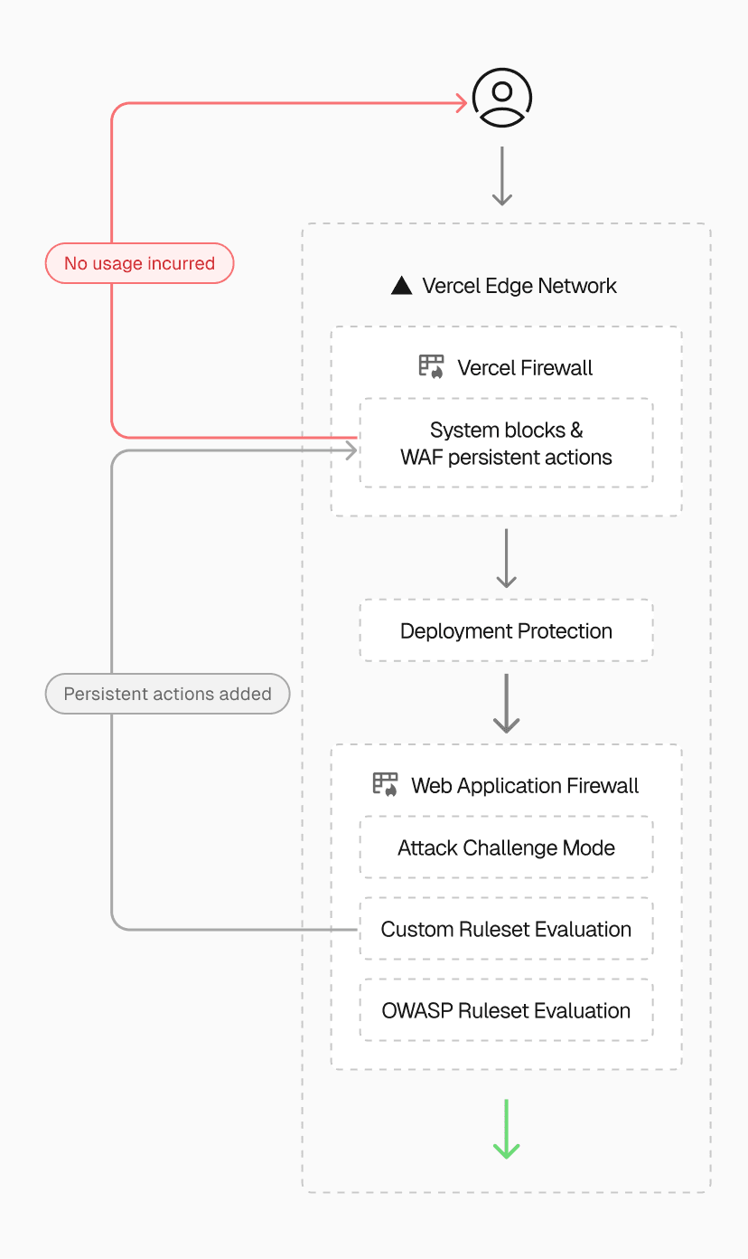Requests pass through layered protections—system rules, custom logic, and managed rulesets—before reaching your app. WAF evaluations with persistent actions are shifted earlier to block repeat offenders and reduce resource usage.
