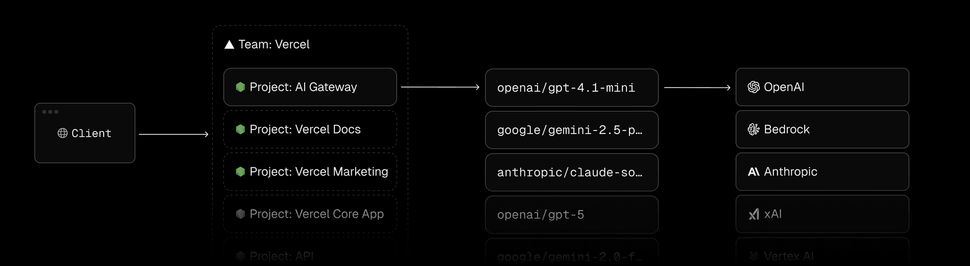 Vercel AI Gateway is a standard project, using Vercel in the same way our customers do to serve billions of tokens per day.
