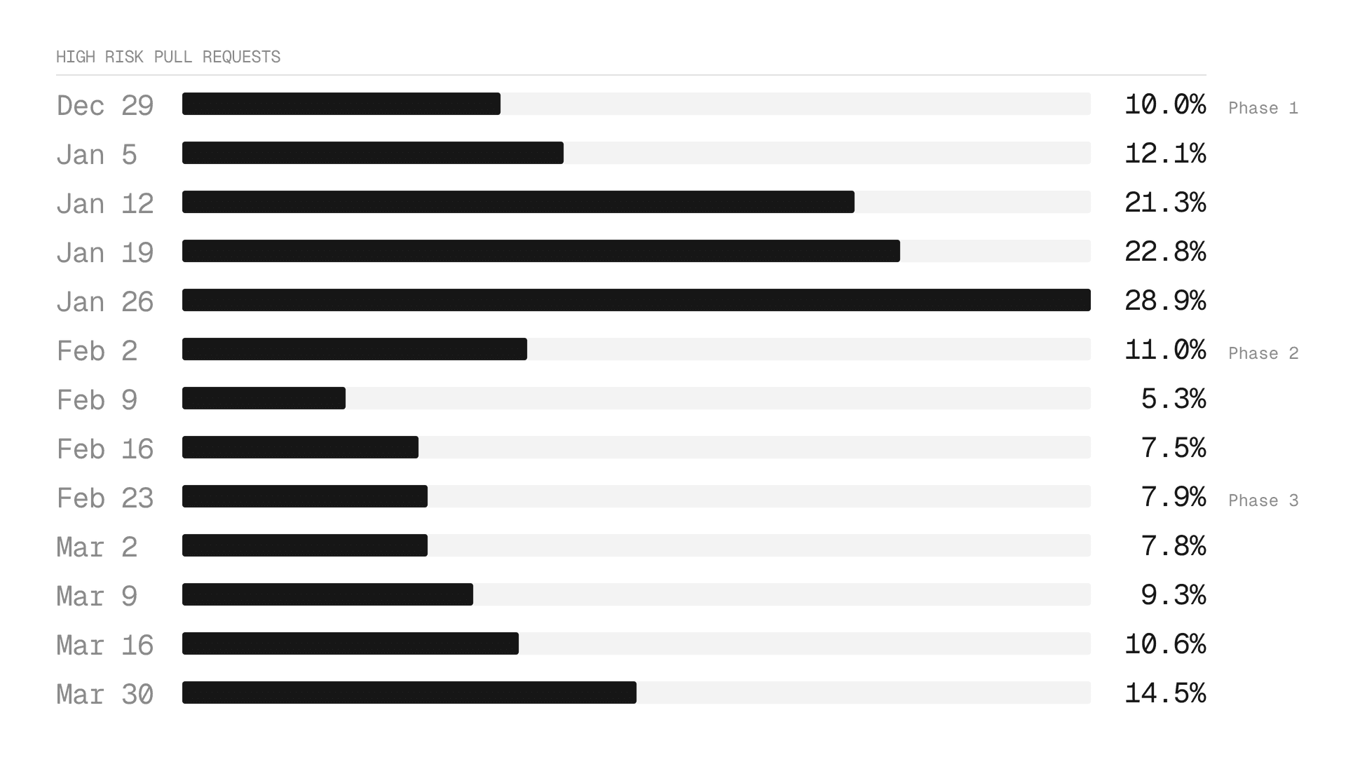 Percentage of all pull requests flagged as high-risk during the experiment.
