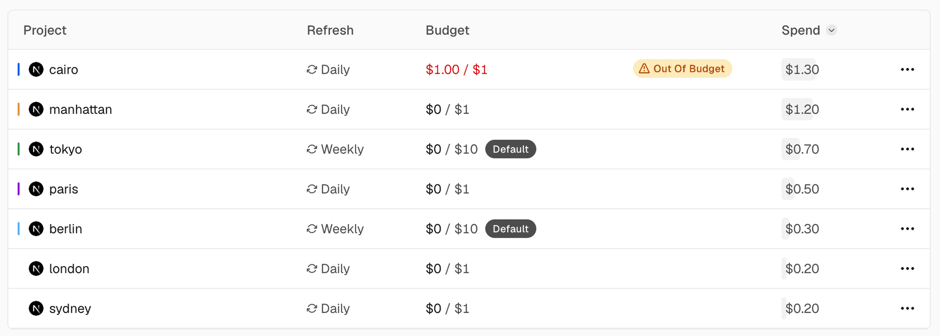 Track spend against every budget from the dashboard.
