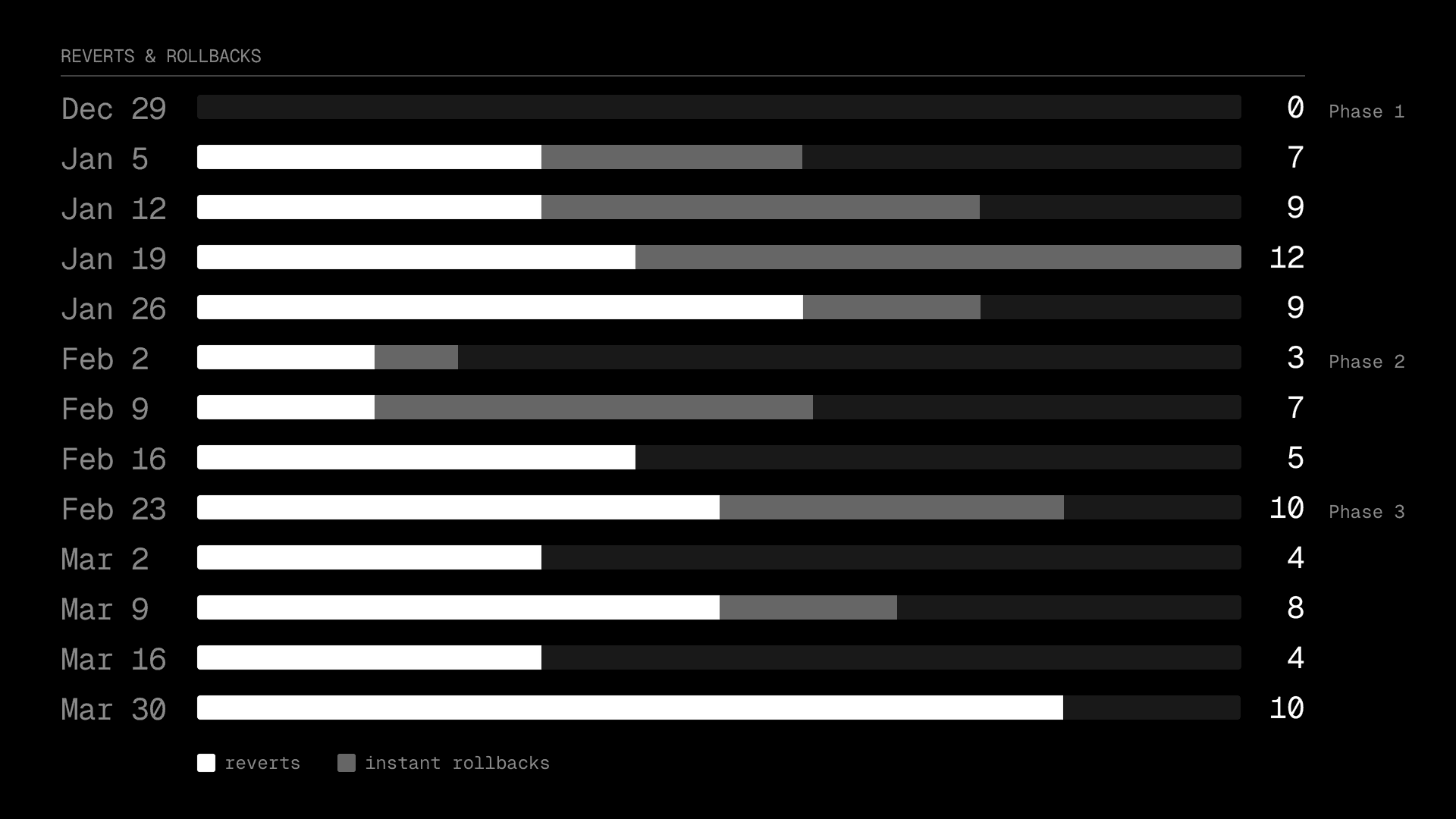 Zero auto-merged PRs were reverted during the experiment.