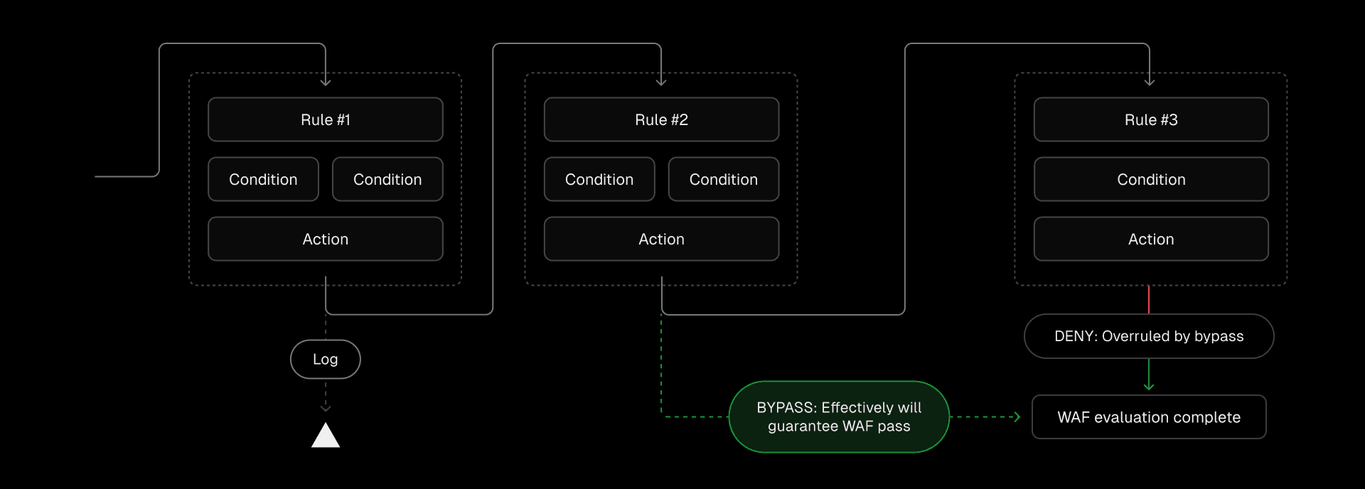 WAF rules are processed in order, giving them hierarchy—for example, if a BYPASS rule precedes a DENY, the request is allowed through unless the BYPASS condition isn’t met.
