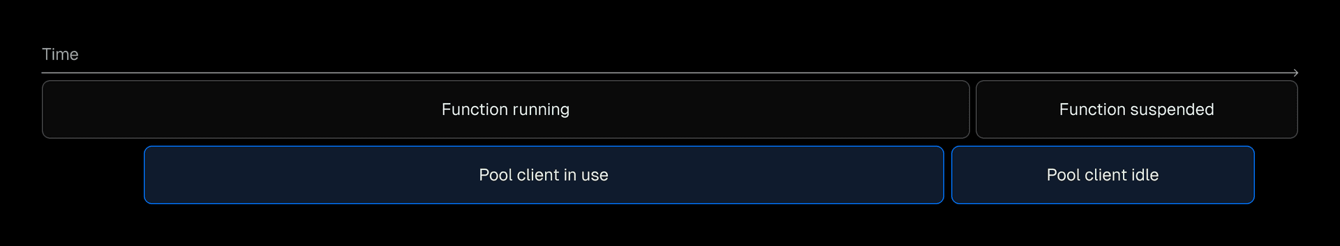 A pool client idle time should fire while the function is suspended, but it never does because the function is suspended. This “leaks” the pool client.