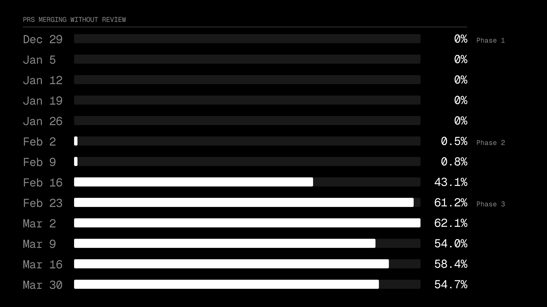Shortly after we enforced auto-merge, the agent handled over half of PRs.
