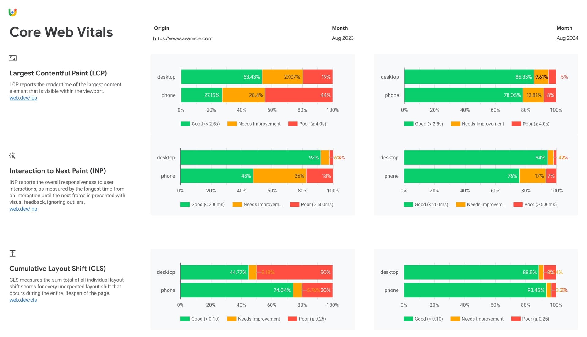 Avanade's Core Web Vitals results after migrating to Vercel and Next.js.