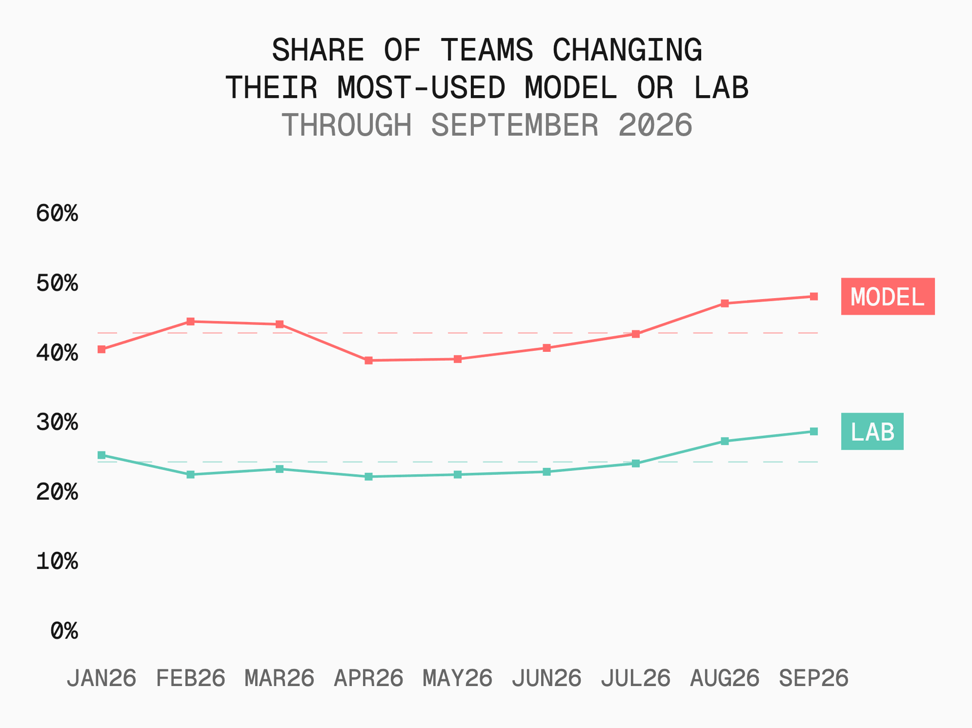 Model and lab switching both rose for a fifth consecutive month in September.