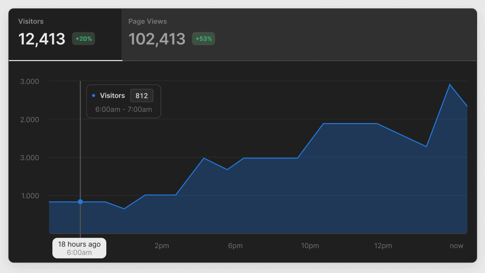 Collect essential insights about how visitors are using your site with in-depth page view
metrics.