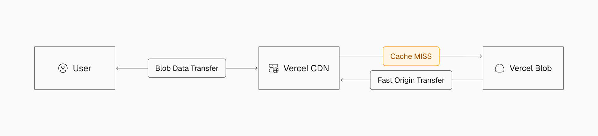 Requests to Vercel Blob use region-aware Blob Data Transfer the Vercel CDN's caching, providing a balanced mix of performance and cost for asset delivery.
