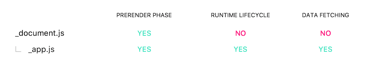 Some differences between `_document.js` and `_app.js`.