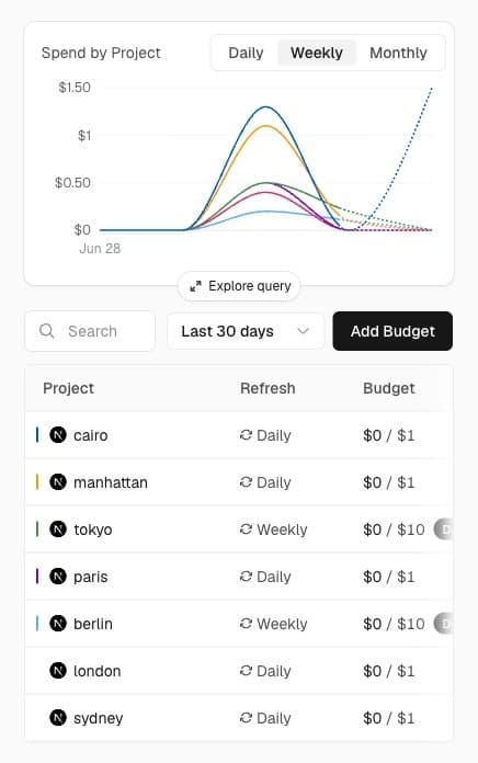 Track spend against every budget from the dashboard.