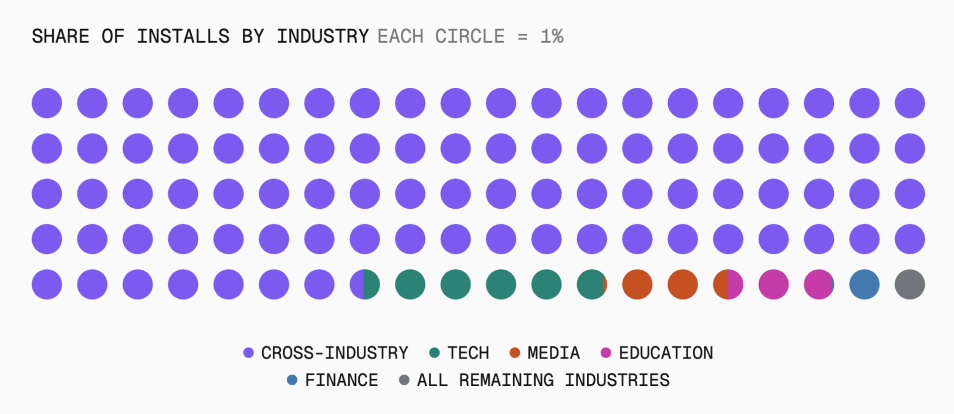 Only one in eight installs is tied to a specific industry.