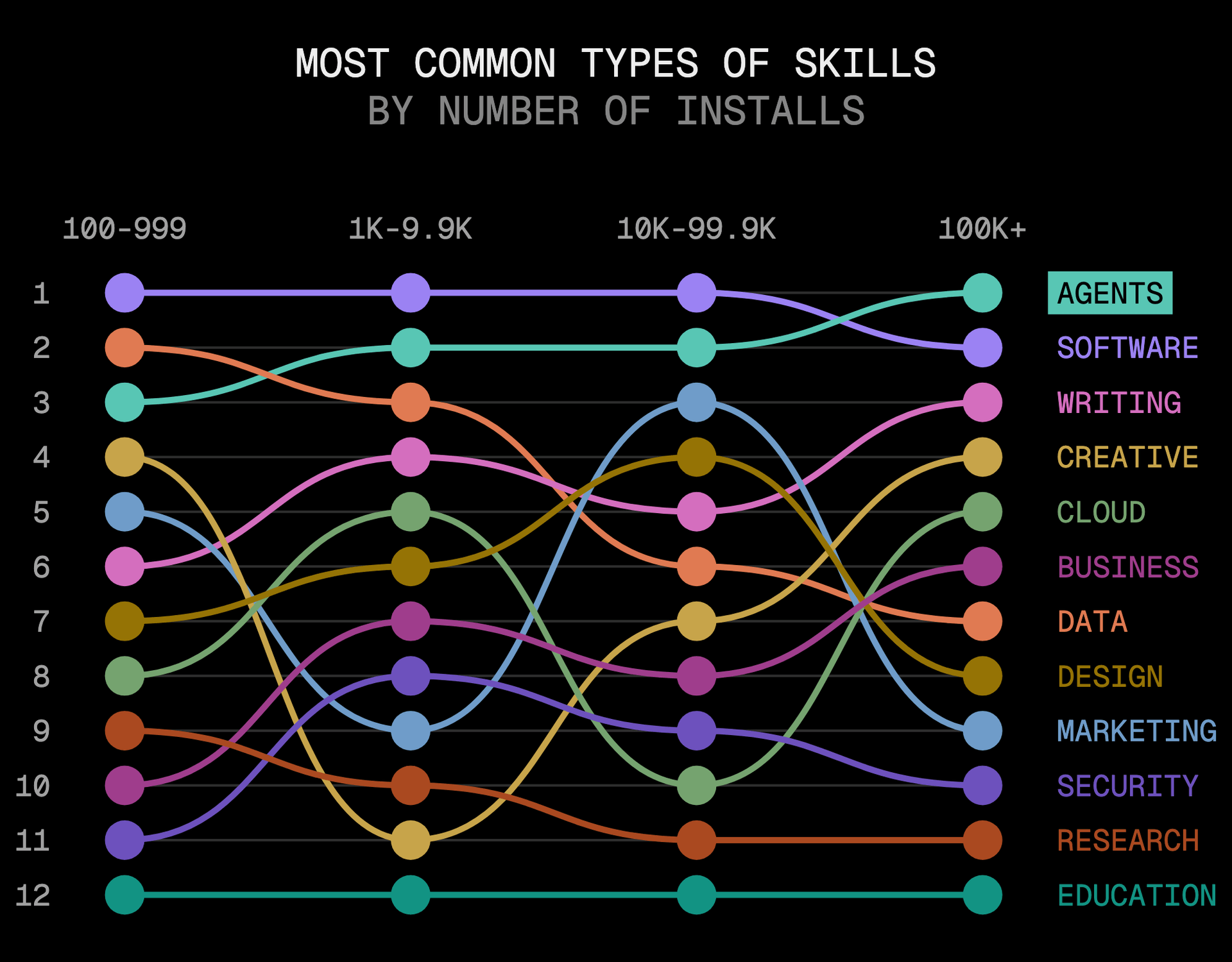 Among skills with at least 100,000 installs, improving how agents work is the most common category.