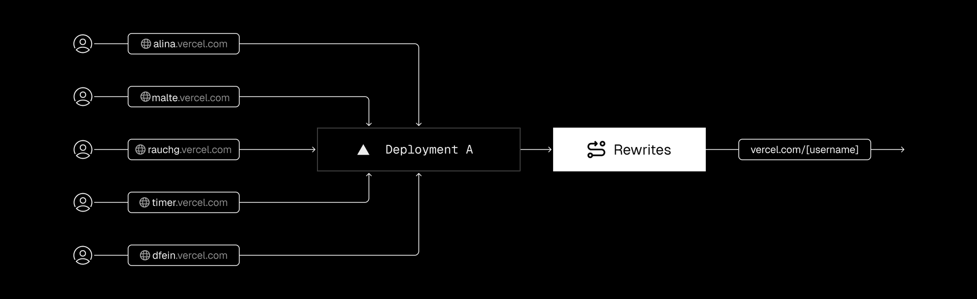 Rewrites route requests to different paths behind the scenes, enabling dynamic URLs and custom domains to serve content from shared application infrastructure—ideal for multi-tenant architectures.