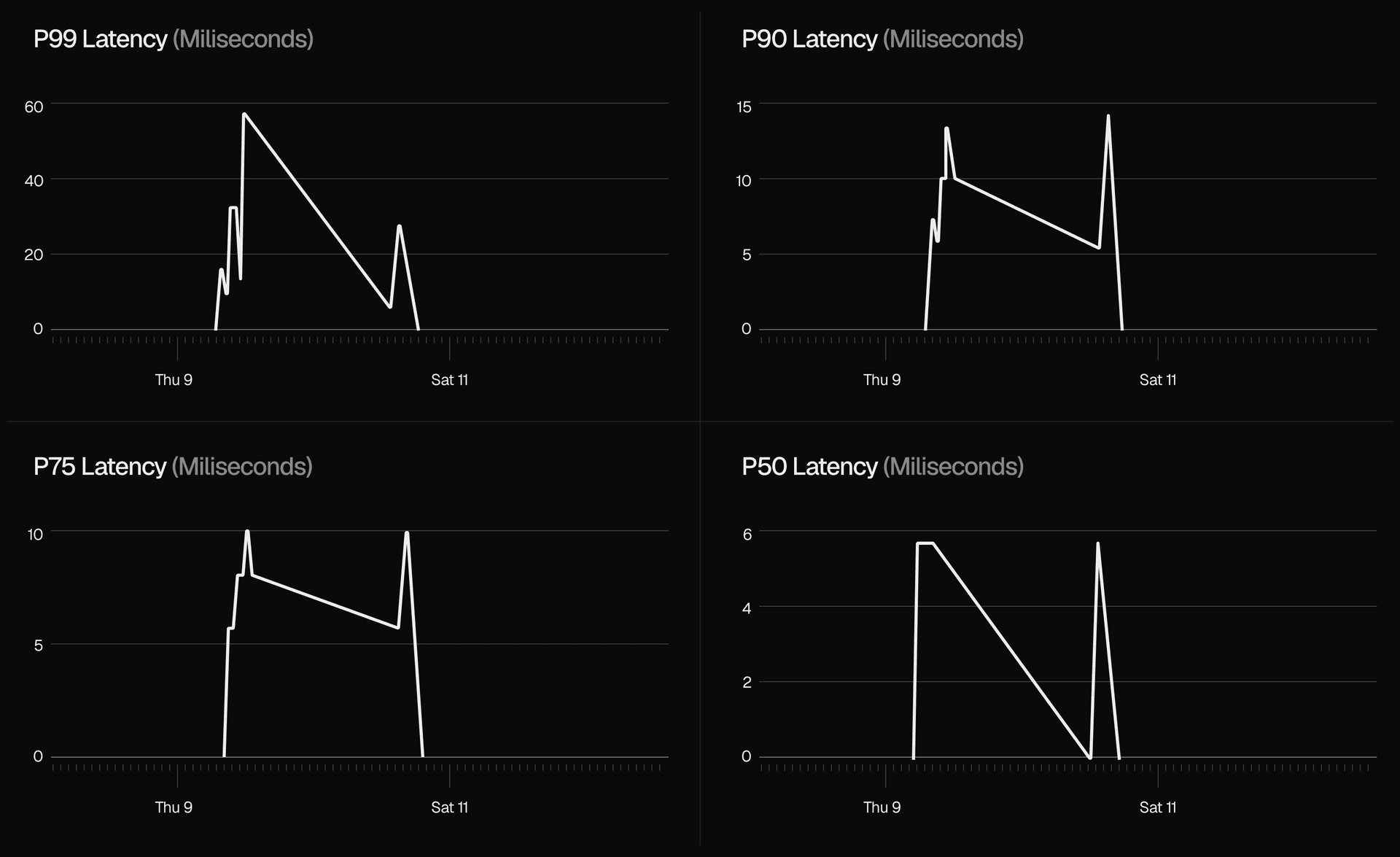 High-CPU periods caused latency spikes when JSON parsing competed for resources