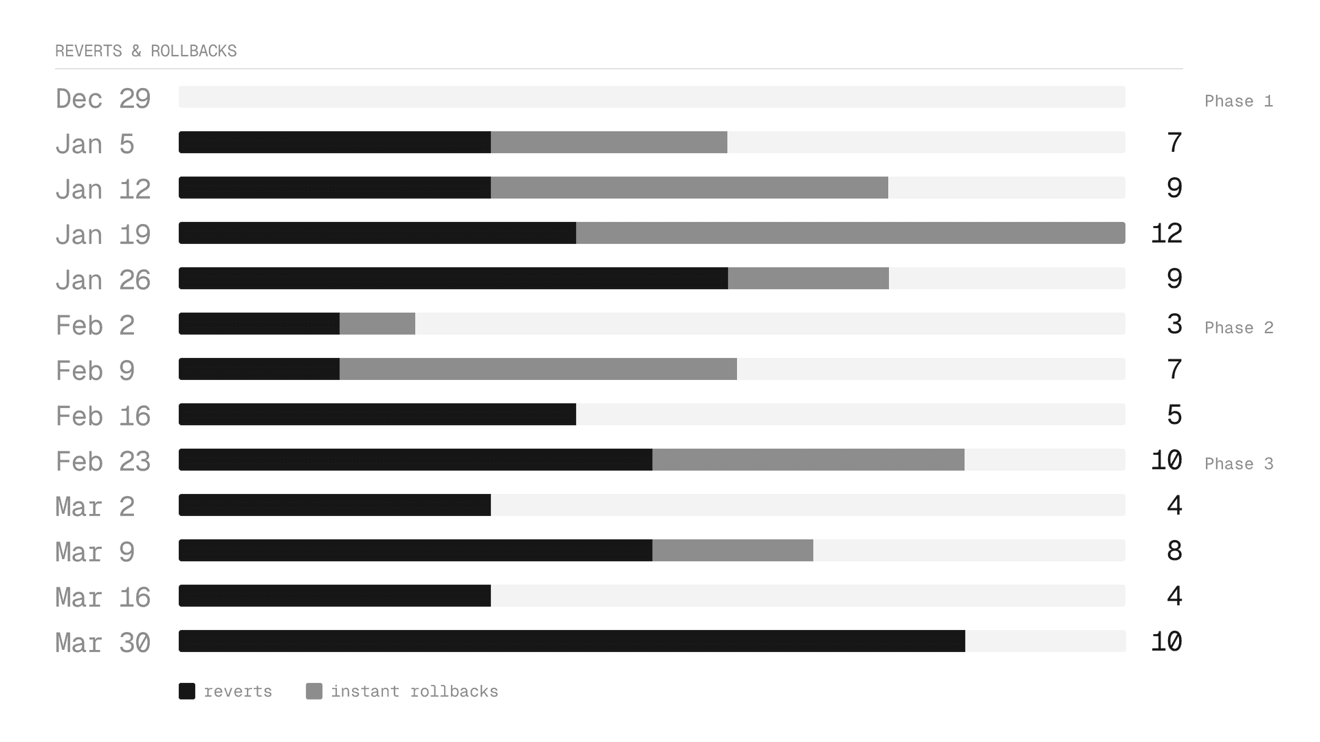 Zero auto-merged PRs were reverted during the experiment.