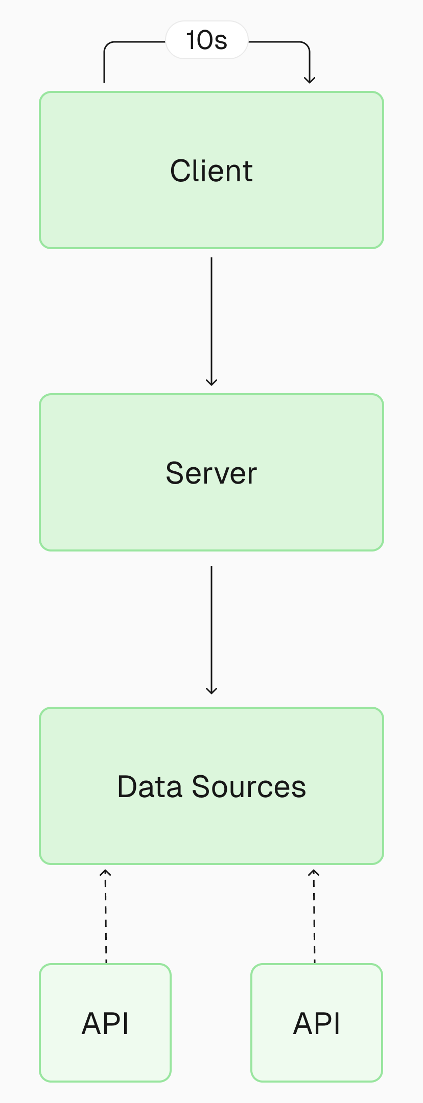 High-level BFCM dashboard architecture