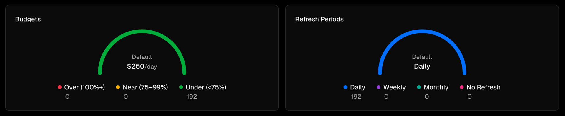 See budget health and refresh cadence across every scope at a glance.