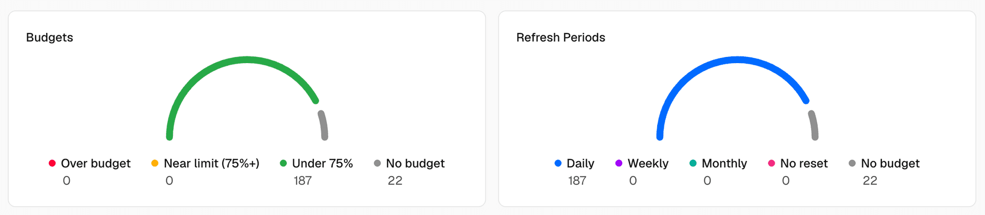 See budget health and refresh cadence across every scope at a glance.