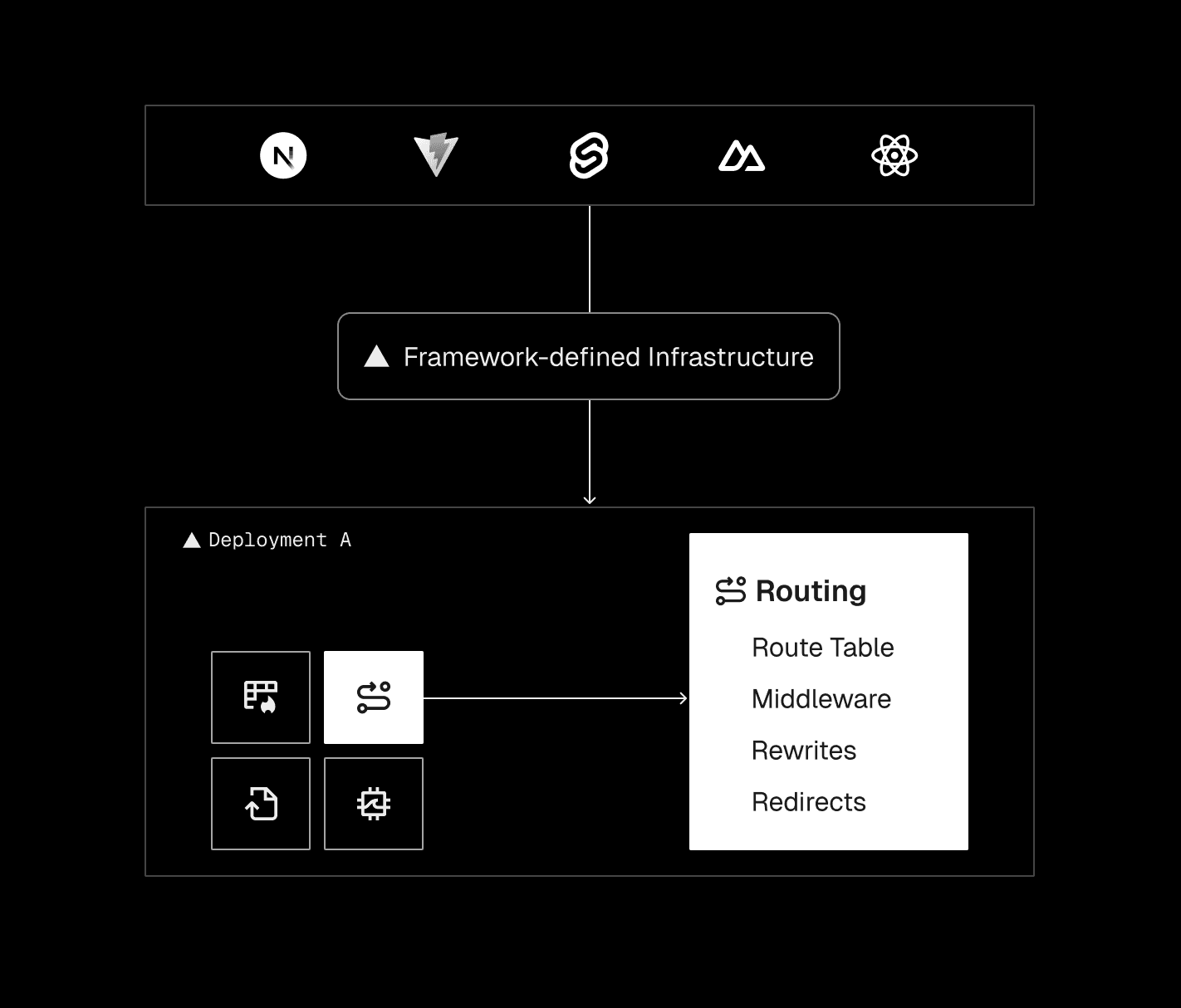Framework-defined infrastructure turns each code snapshot into a deployment—an isolated, versioned object that acts as the blueprint for cloud resources, including environment variables, routing rules, caching behavior, and compute.