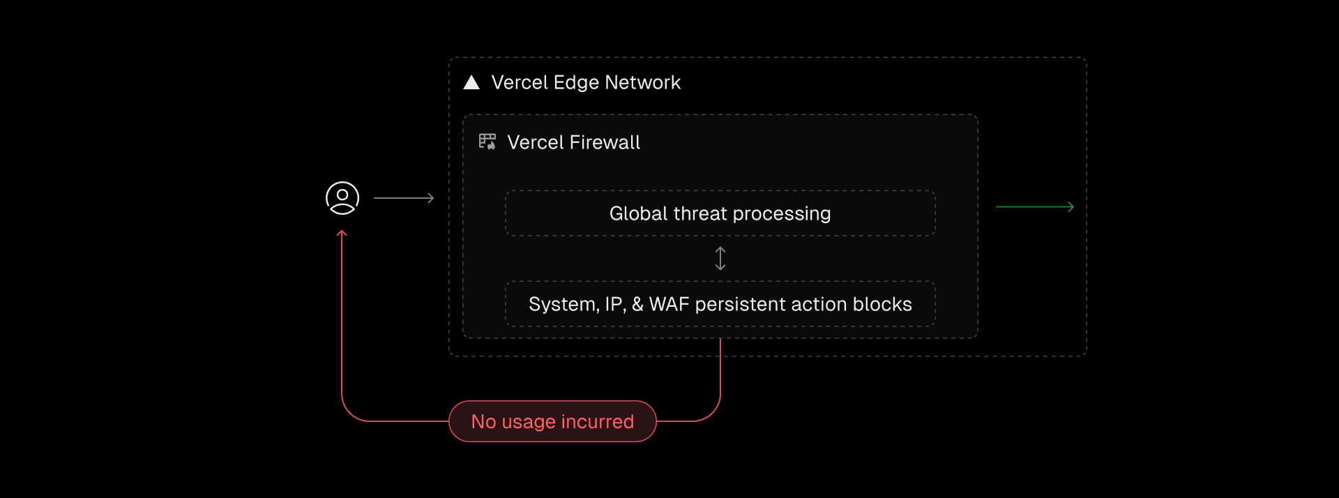 The Vercel Firewall’s initial stages block malicious traffic using system-wide protections, preset IP rules, and persistent actions to stop repeat offenders—ensuring your resources stay protected without incurring costs.