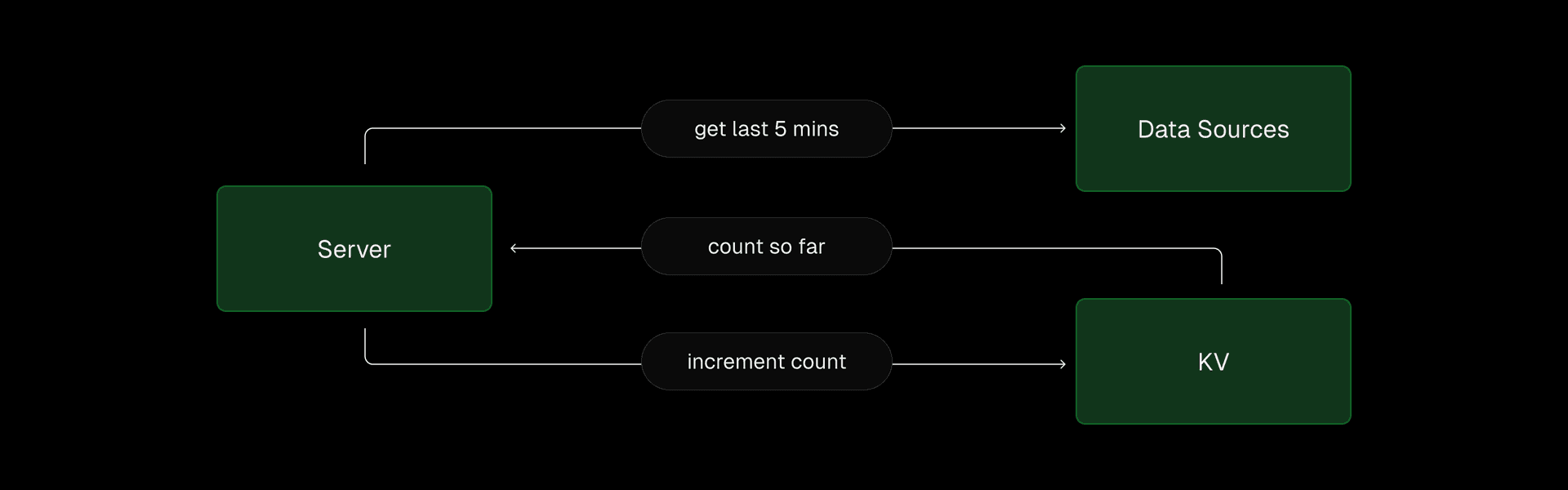 Using Upstash KV to track totals with incremental updates