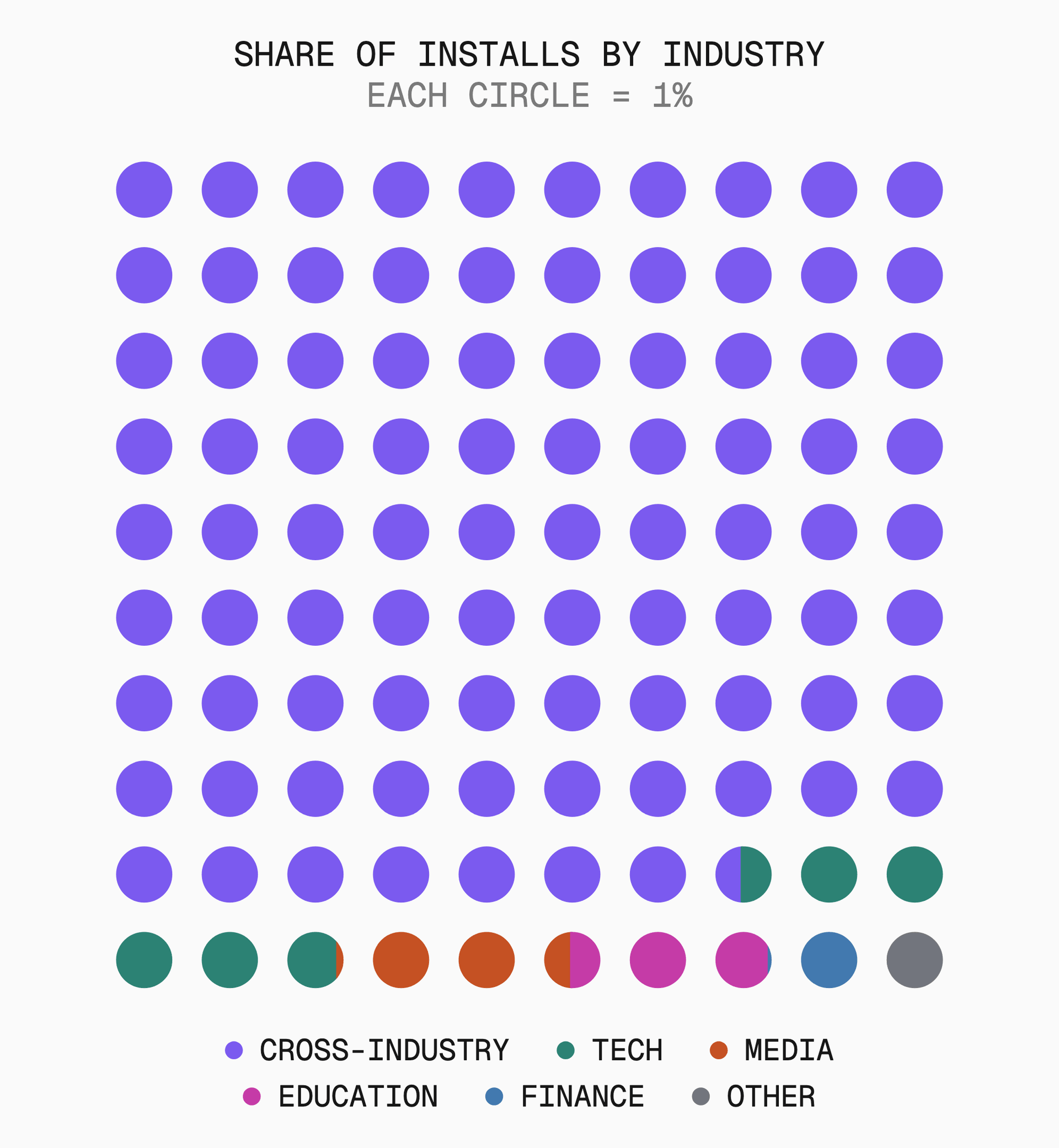 Only one in eight installs is tied to a specific industry.