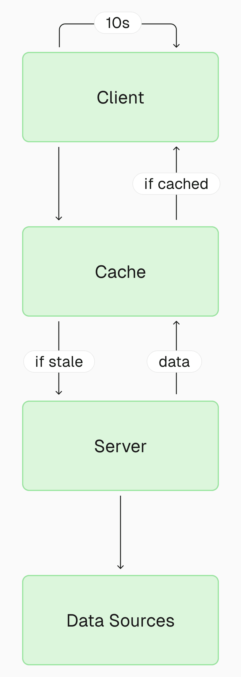 Caching server responses to save database calls
