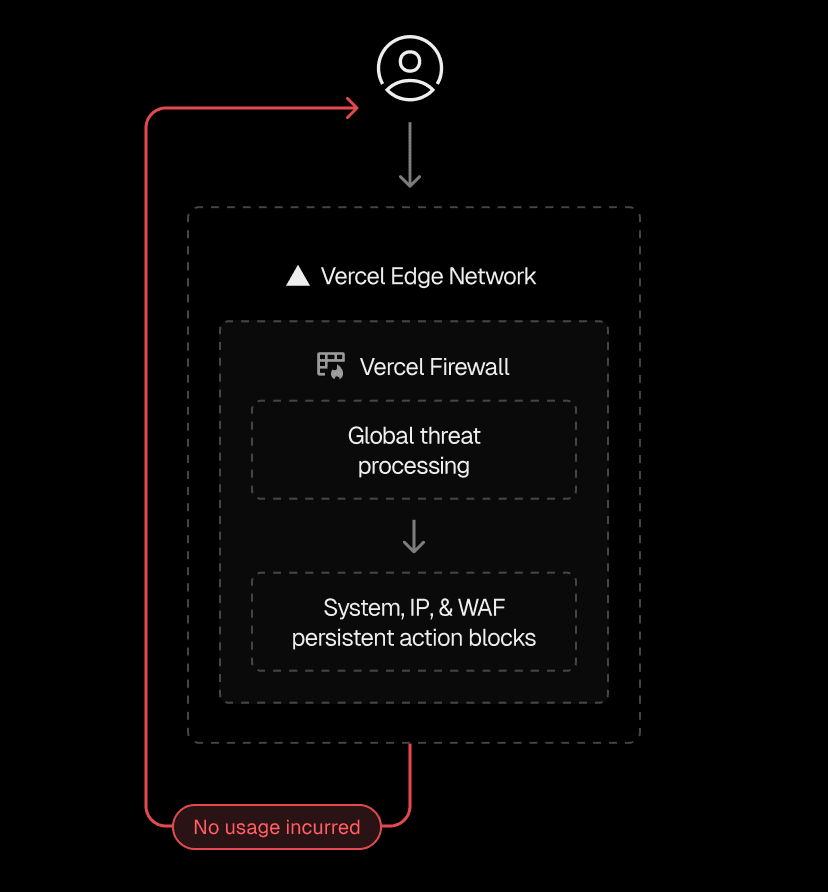 The Vercel Firewall’s initial stages block malicious traffic using system-wide protections, preset IP rules, and persistent actions to stop repeat offenders—ensuring your resources stay protected without incurring costs.