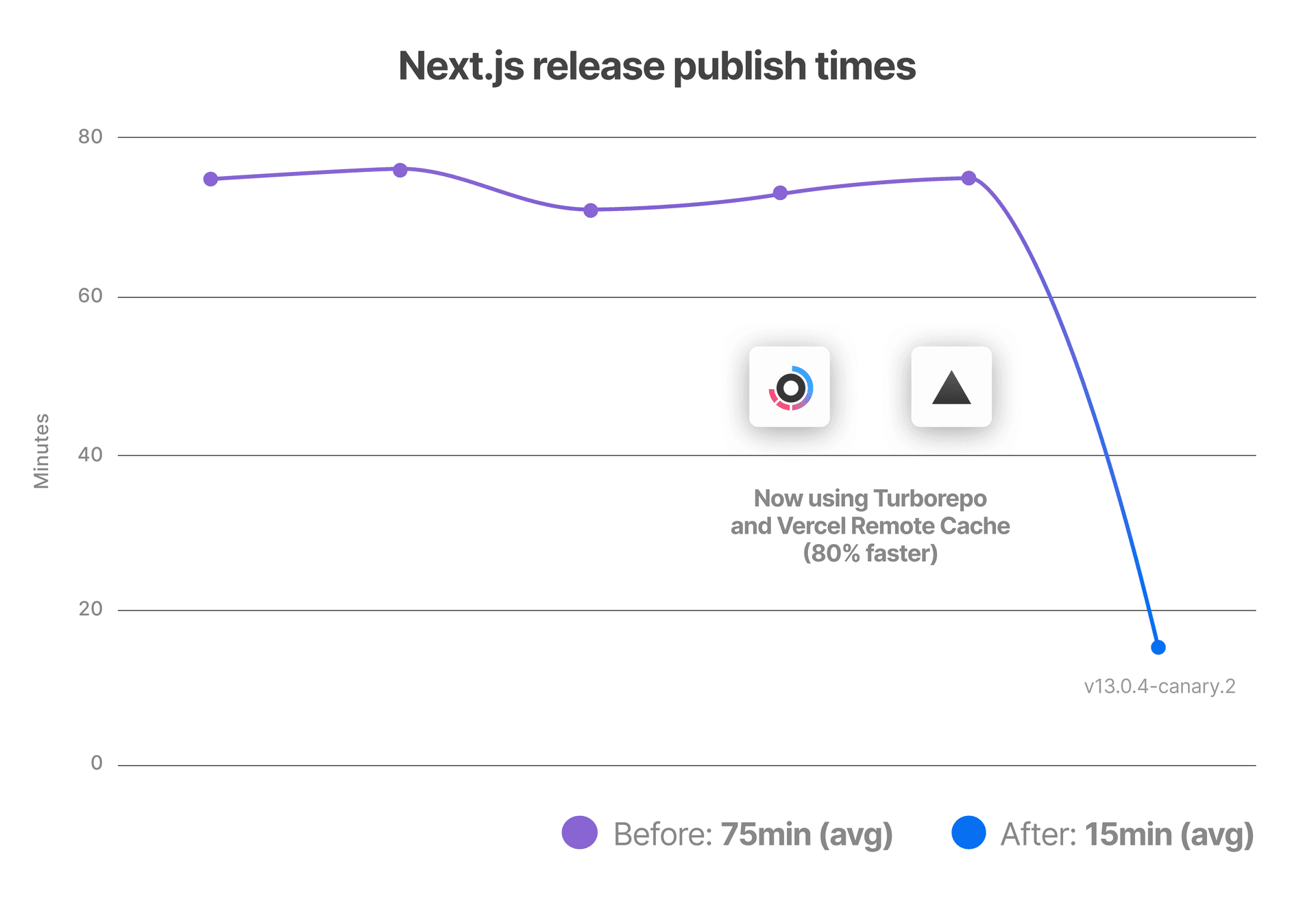 Next.js publishing times falling by 80% using Turborepo Remote Cache on Vercel.
