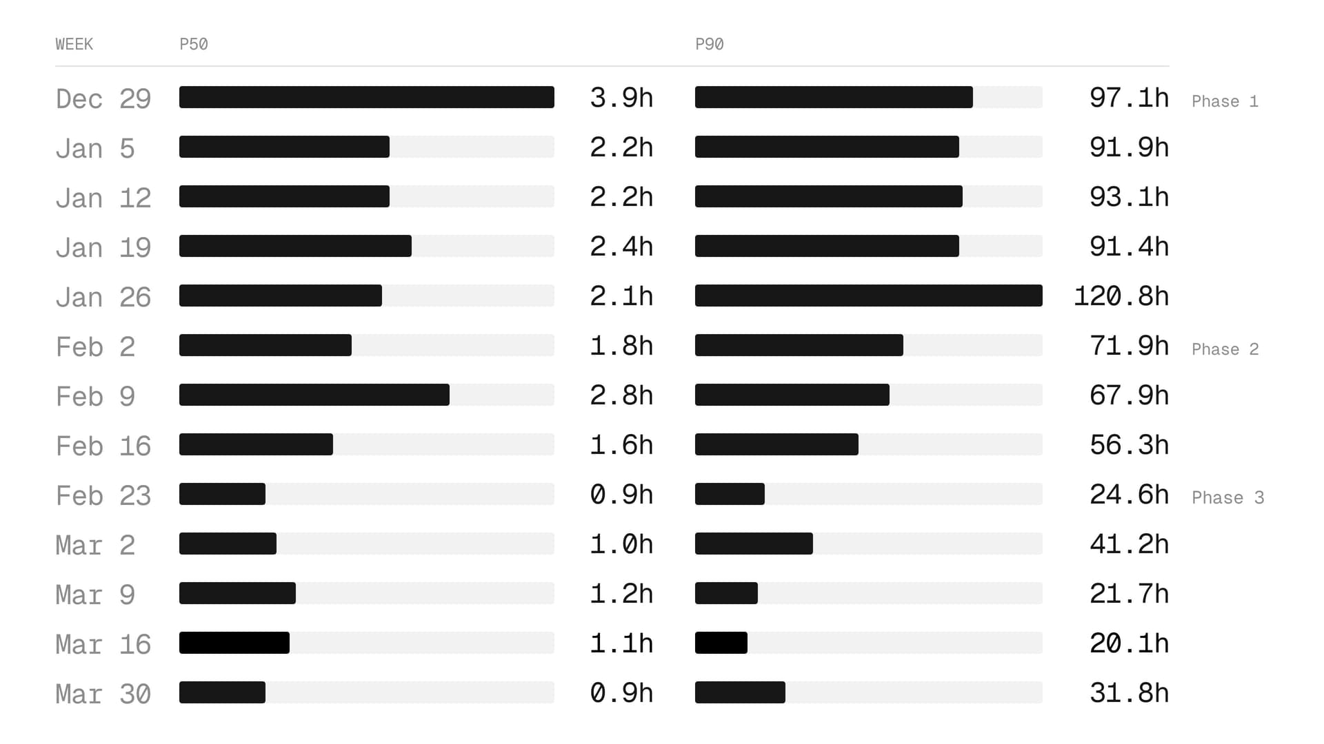 P50 and P90 time-to-merge decreased throughout the experiment.