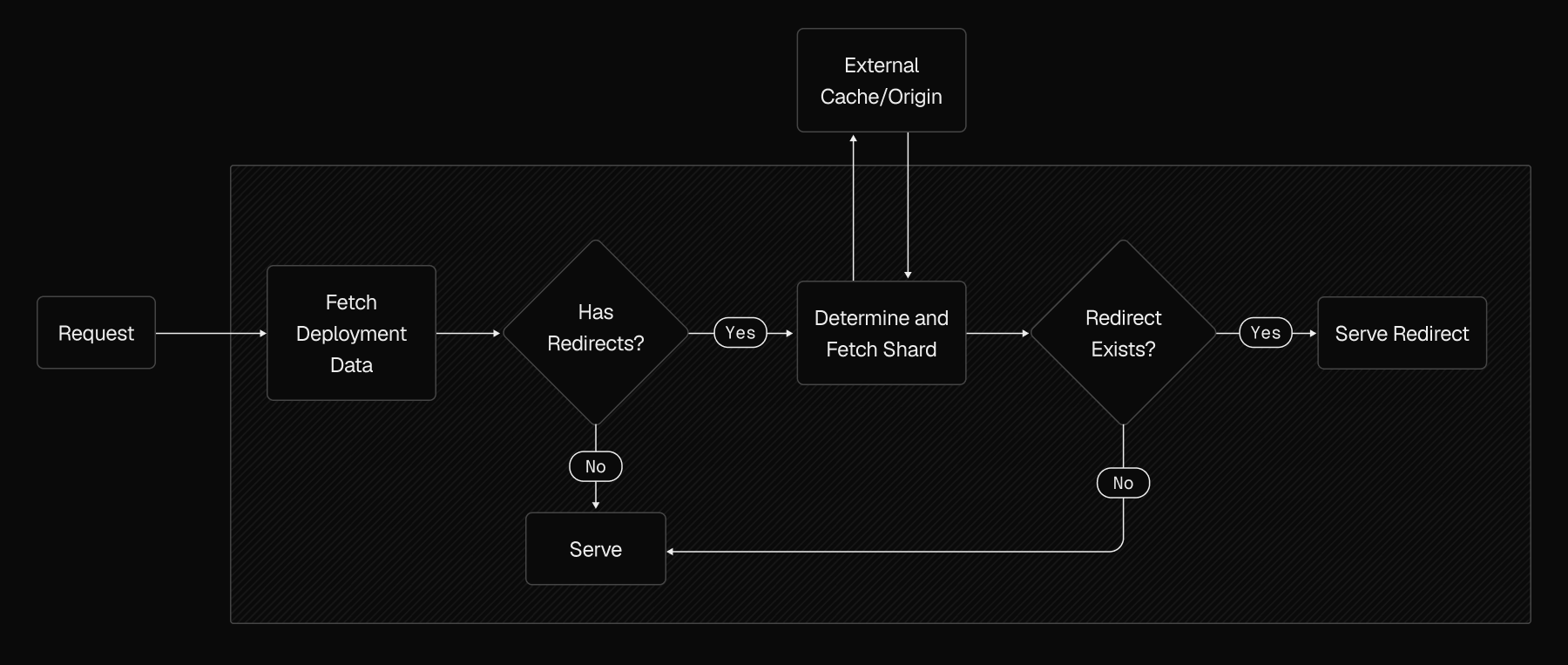 Request flow from hash to shard to Bloom filter check