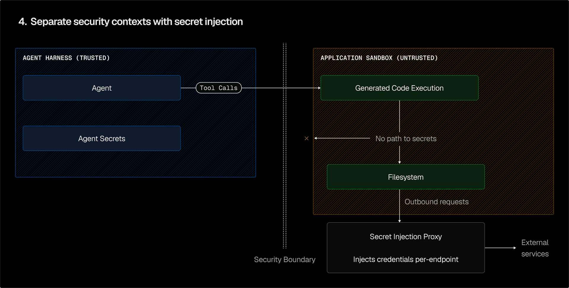 Separate security contexts with secret injection. Generated code can use credentials through the proxy while running, but can't exfiltrate them.