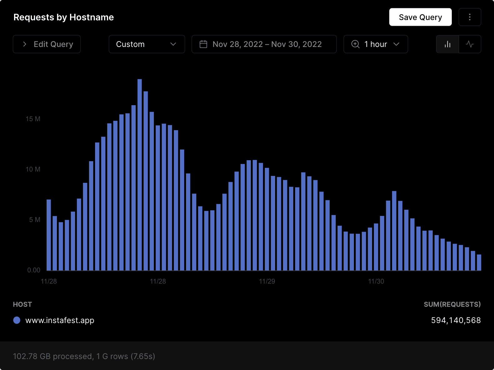 Using Vercel Monitoring to visualize traffic to Instafest during peak virality.