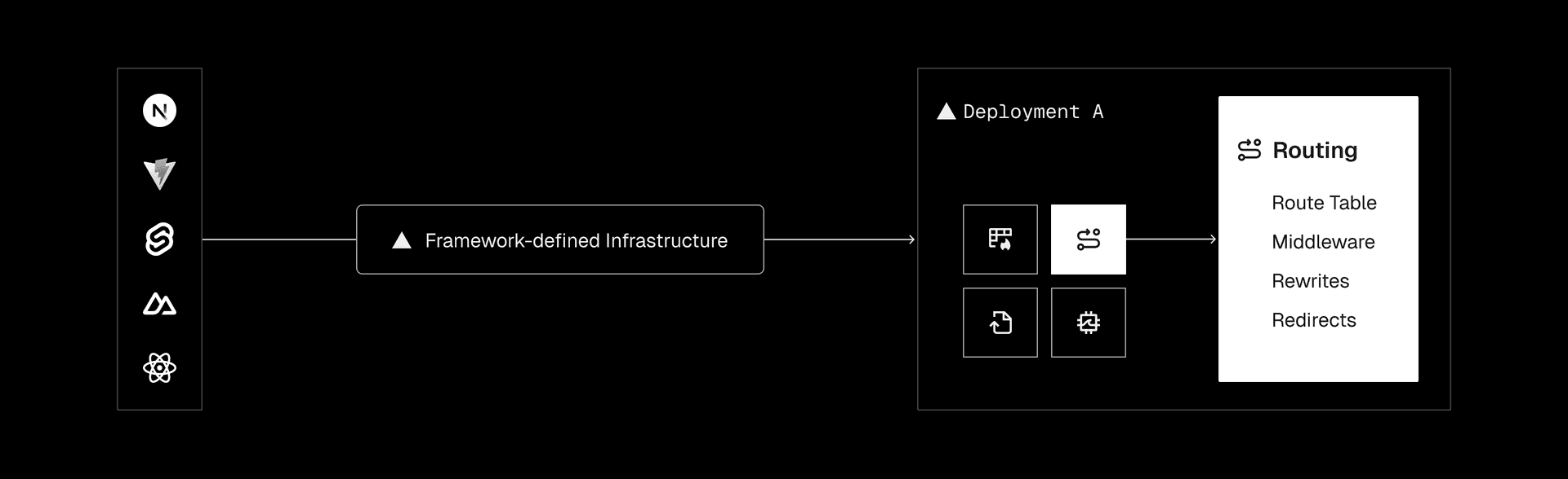 Framework-defined infrastructure turns each code snapshot into a deployment—an isolated, versioned object that acts as the blueprint for cloud resources, including environment variables, routing rules, caching behavior, and compute.
