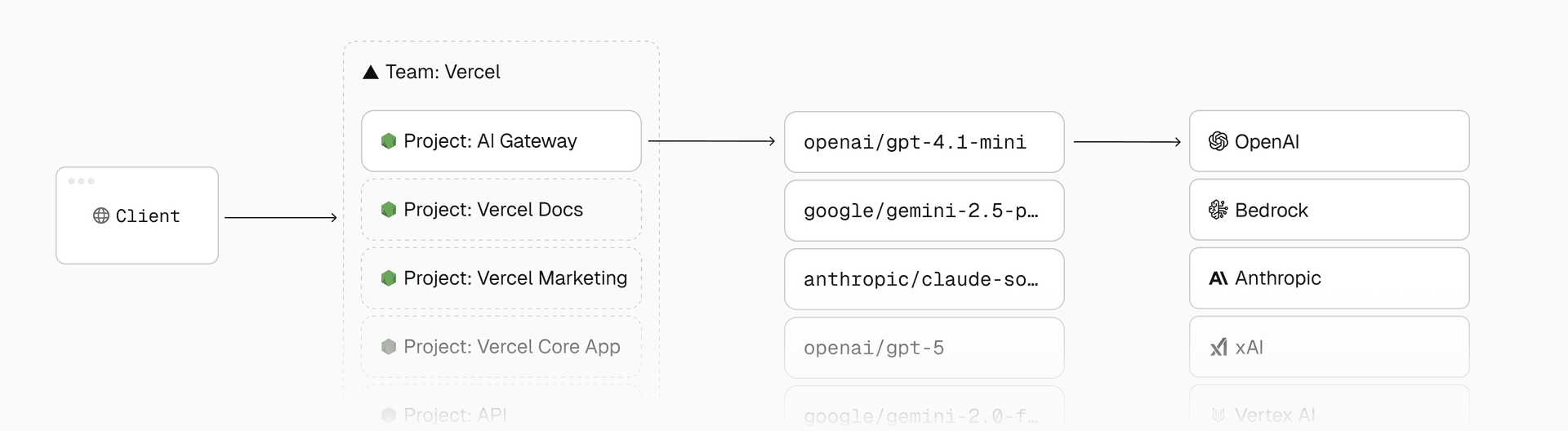 Vercel AI Gateway is a standard project, using Vercel in the same way our customers do to serve billions of tokens per day.