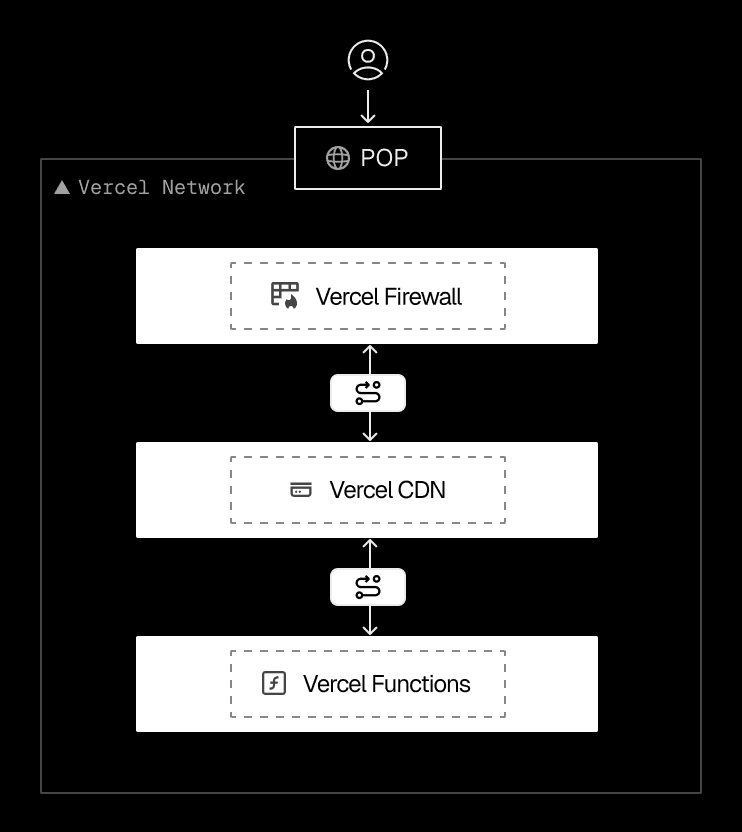 Requests flow end-to-end through the Vercel Network—starting at the closest Point of Presence, passing through the Vercel Firewall, CDN, and Functions—with routing decisions applied at each stage.