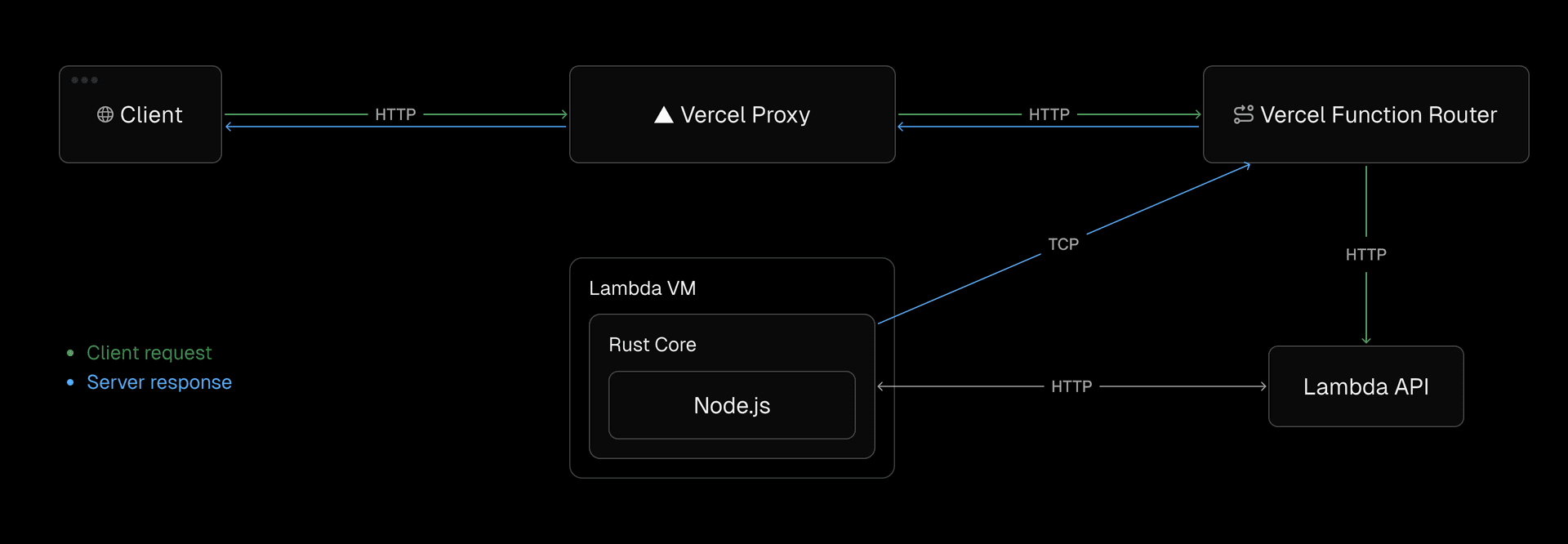 System architecture showing our custom transport layer with TCP tunnels connecting Lambda functions to the Vercel Function Router for streaming responses