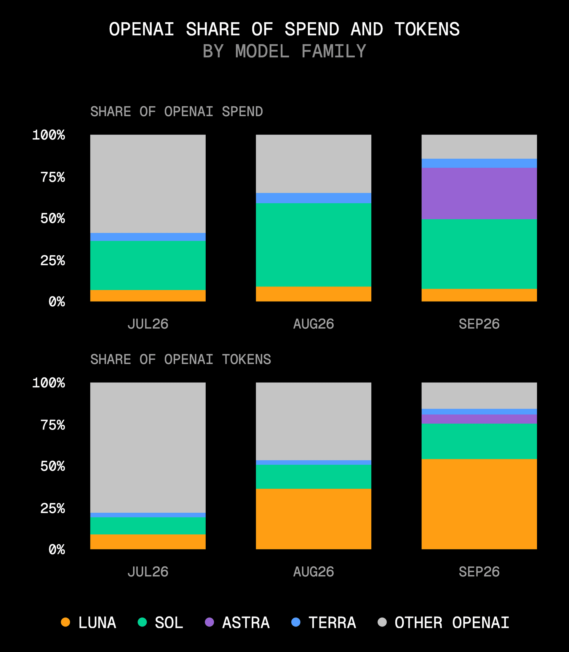 In September, Luna processed more than half of OpenAI’s gateway tokens, while Sol and Astra accounted for nearly three-quarters of the spending.