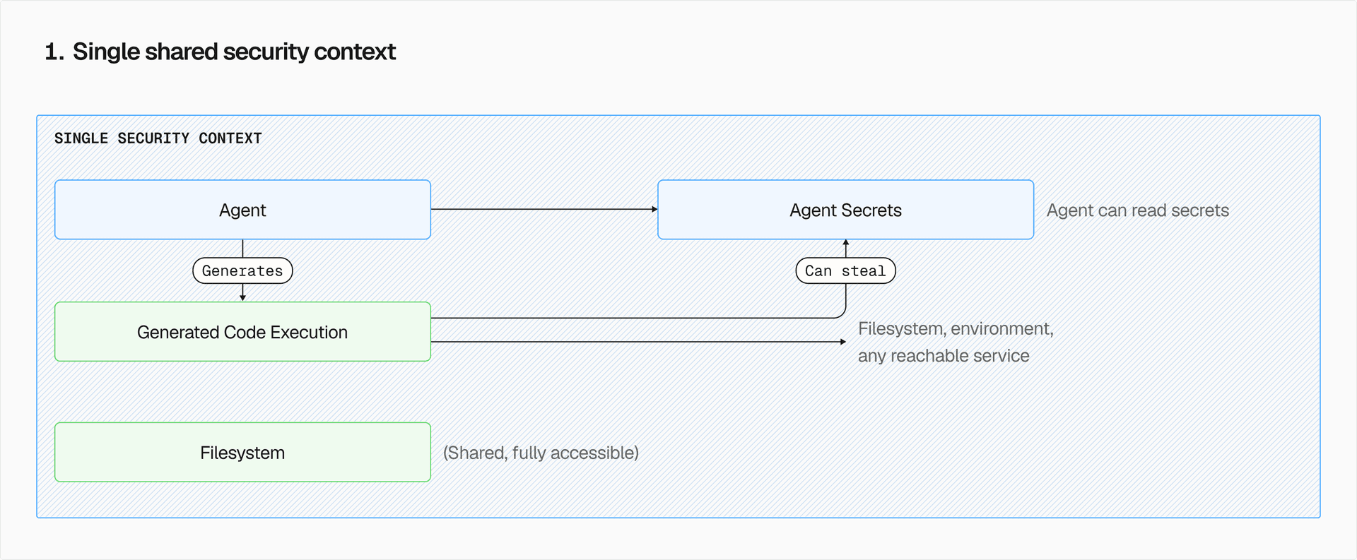Everything lives in one security context