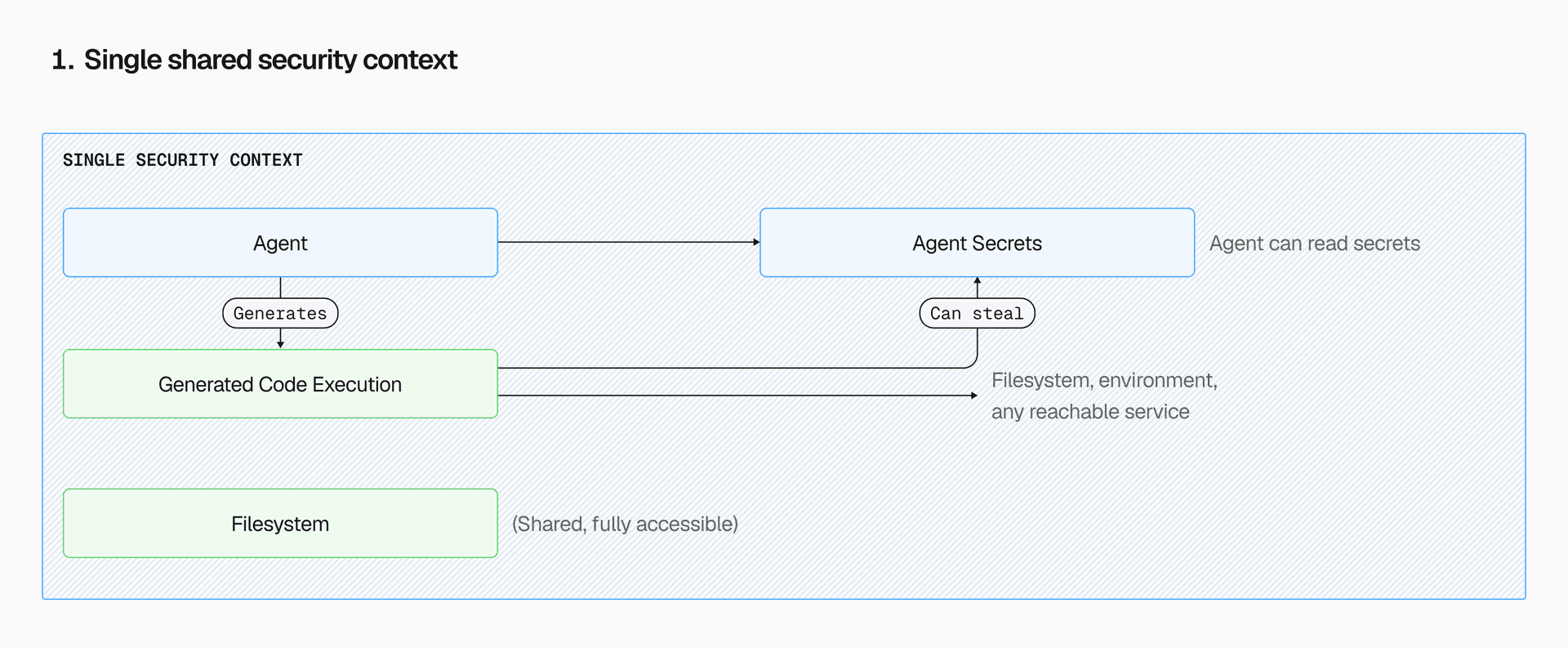 단일 보안 컨텍스트 내에서 모든 요소가 실행되는 취약한 구조를 보여주는 다이어그램이다.
