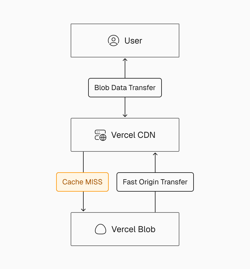 Requests to Vercel Blob use region-aware Blob Data Transfer the Vercel CDN's caching, providing a balanced mix of performance and cost for asset delivery.