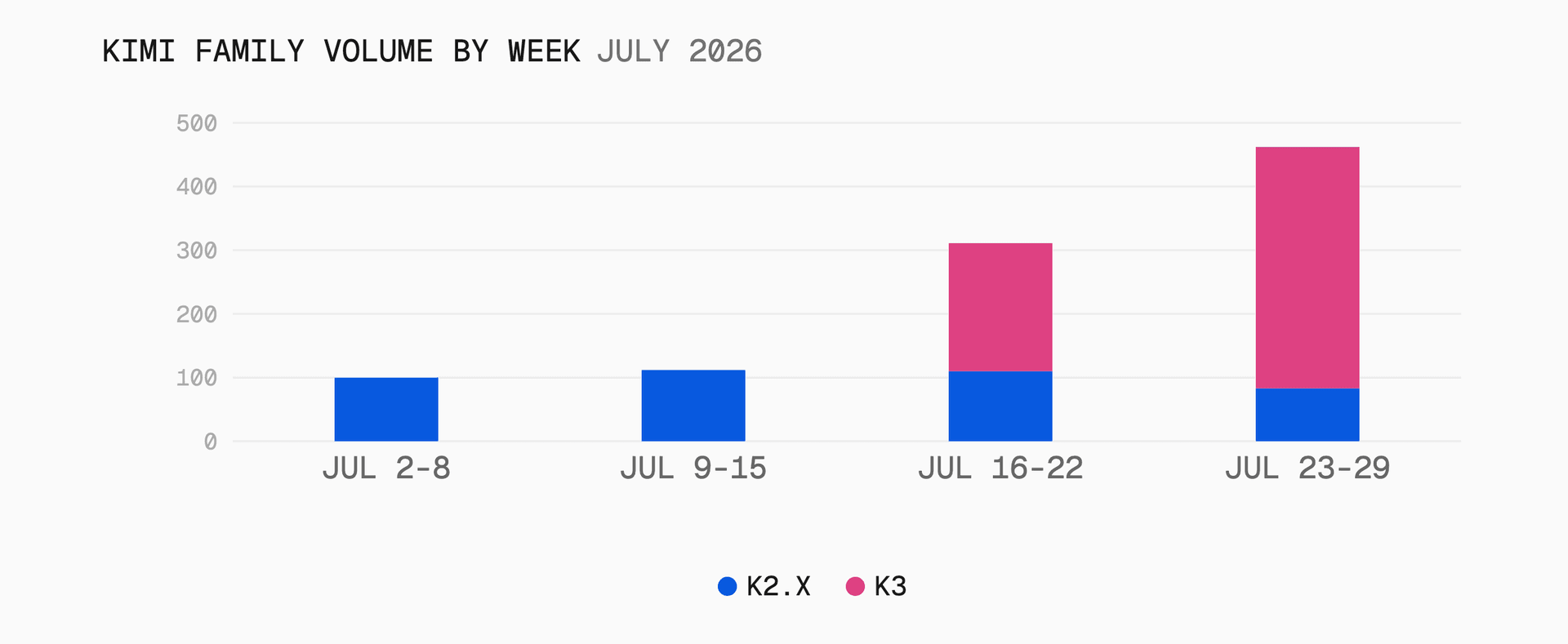 Kimi's total volume more than quadrupled in July, nearly all of it new K3 traffic. Indexed to the week of July 2 = 100.