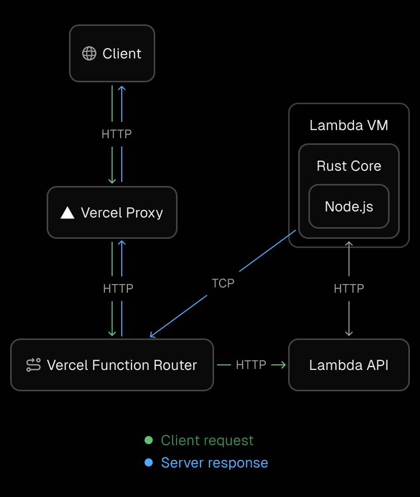 System architecture showing our custom transport layer with TCP tunnels connecting Lambda functions to the Vercel Function Router for streaming responses
