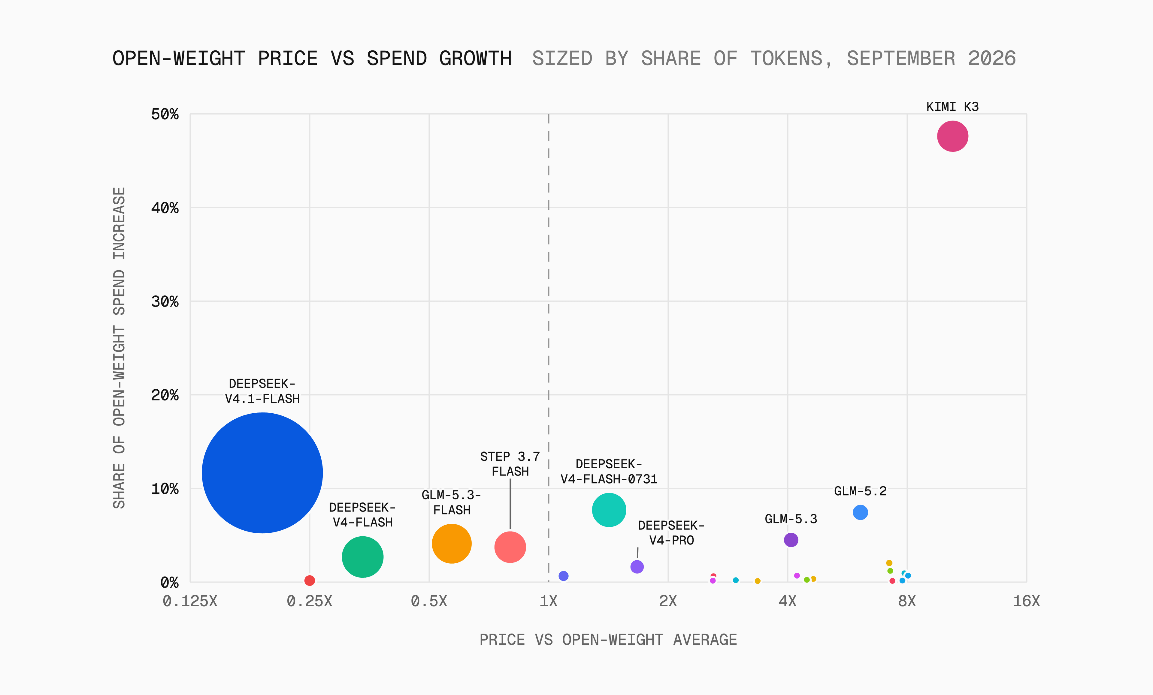 Kimi K3 accounted for nearly half the increase in open-weight spending, while processing far fewer tokens than DeepSeek-V4.1-Flash.