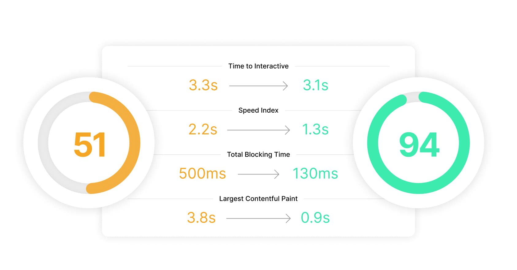 Improving page performance leads to better user experience and lifts SEO.
